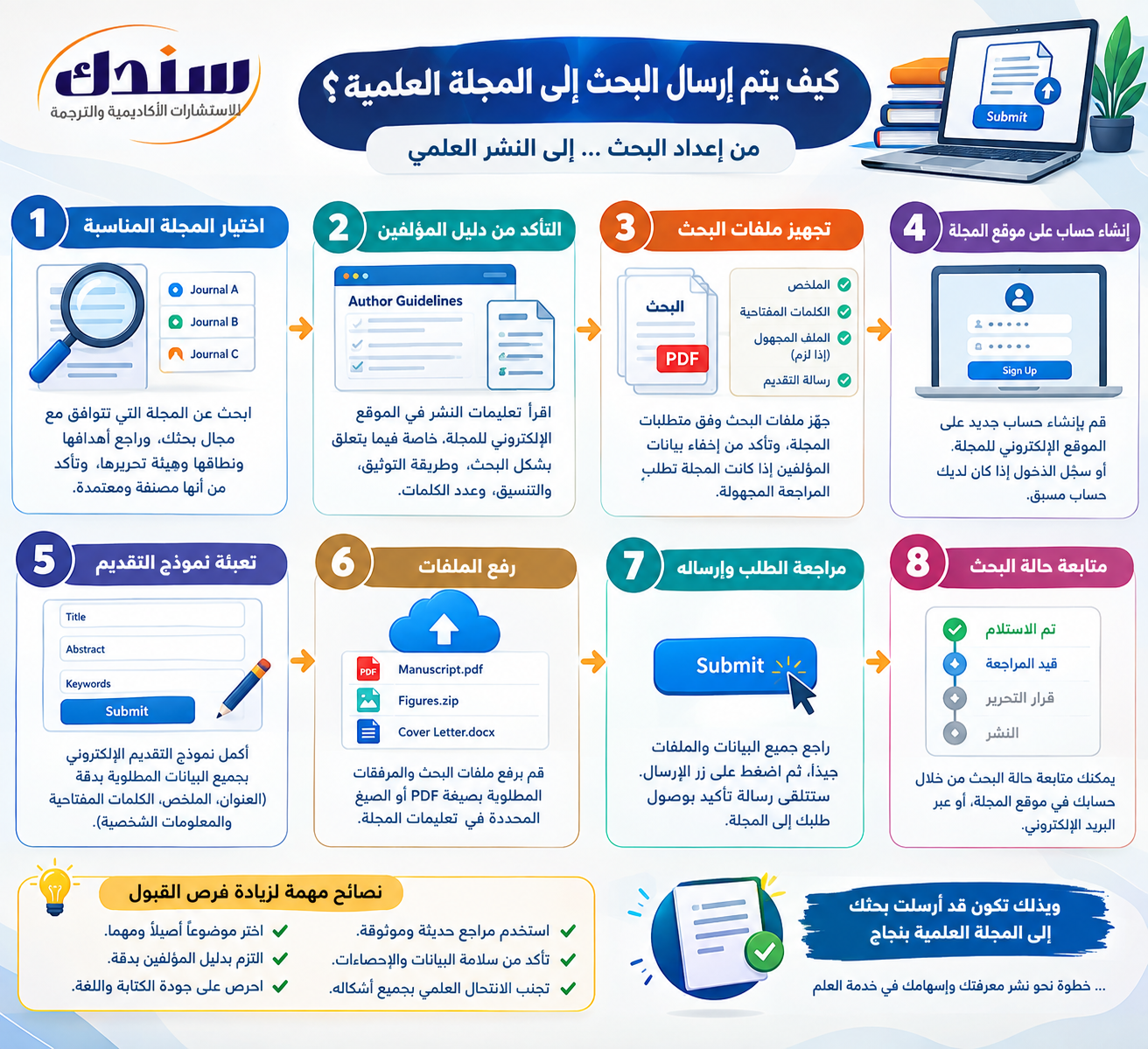 دليل إرسال البحث للمجلة العلمية
